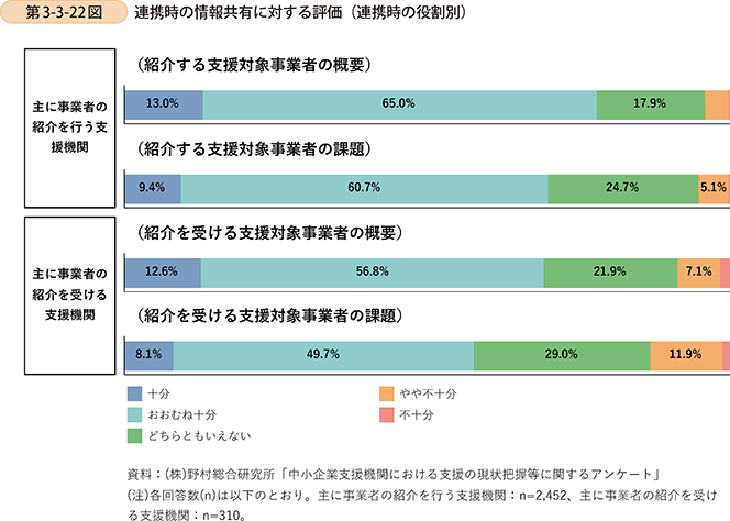 第3-3-22図 連携時の情報共有に対する評価(連携時の役割別)