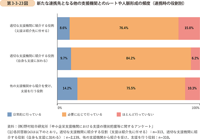 第3-3-23図 新たな連携先となる他の支援機関とのルートや人脈形成の頻度(連携時の役割別)