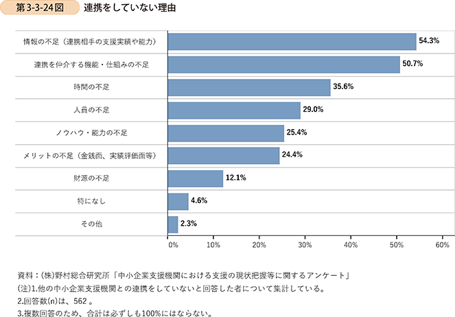 第3-3-24図 連携をしていない理由