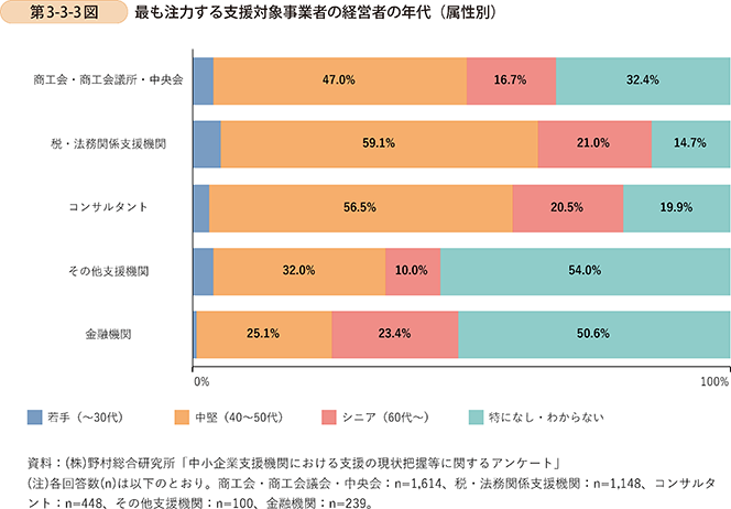 第3-3-3図　最も注力する支援対象事業者の経営者の年代（属性別）