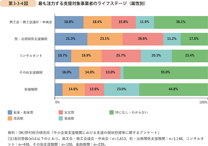第3-3-4図　最も注力する支援対象事業者のライフステージ（属性別）