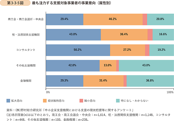 第3-3-5図　最も注力する支援対象事業者の事業意向（属性別）