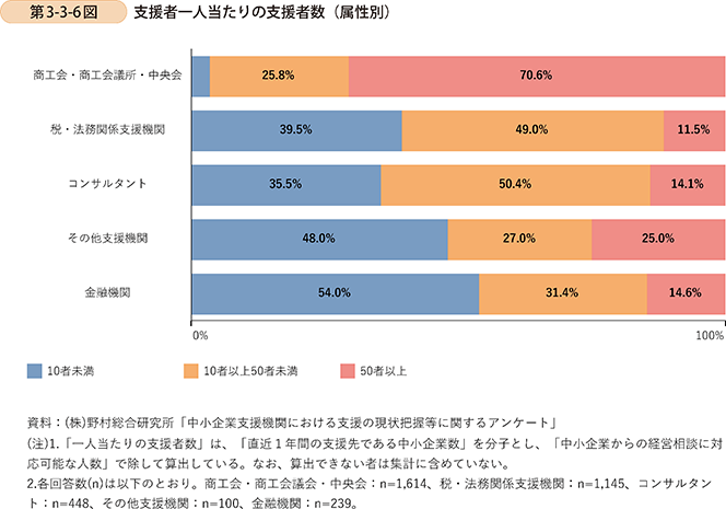 第3-3-6図　支援者一人当たりの支援者数（属性別）