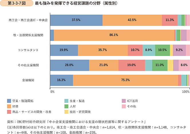 第3-3-7図　最も強みを発揮できる経営課題の分野（属性別）