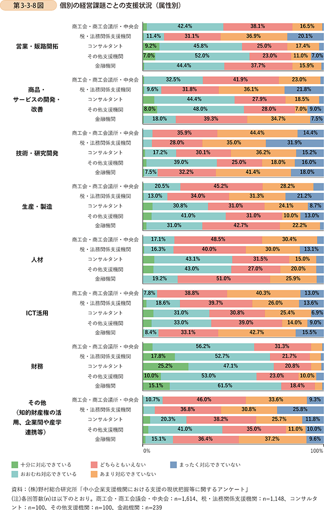 第3-3-8図　個別の経営課題ごとの支援状況（属性別）
