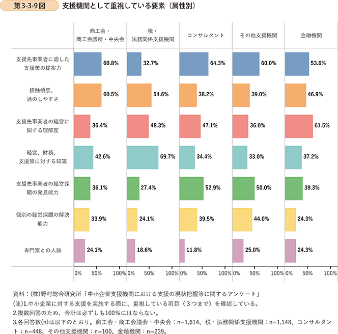 第3-3-9図　支援機関として重視している要素（属性別）