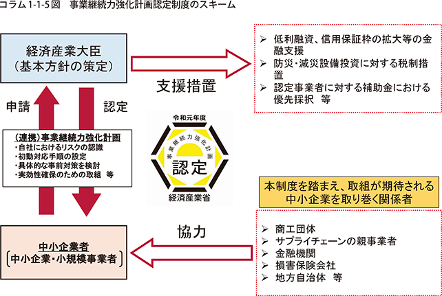コラム1-1-5_1図　事業継続力強化計画認定制度のスキーム