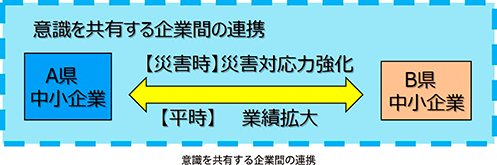 コラム1-1-5_3図　意識を共有する企業間の連携