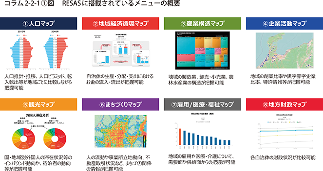 コラム2-2-1〔1〕図 RESASに搭載されているメニューの概要