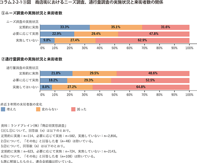 コラム2-2-1〔3〕図 商店街におけるニーズ調査、通行量調査の実施状況と来街者数の関係