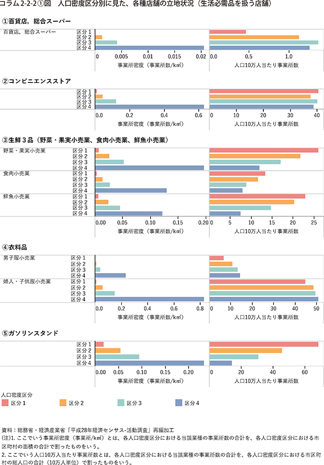 コラム2-2-2〔1〕図 人口密度区分別に見た、各種店舗の立地状況(生活必需品を扱う店舗)