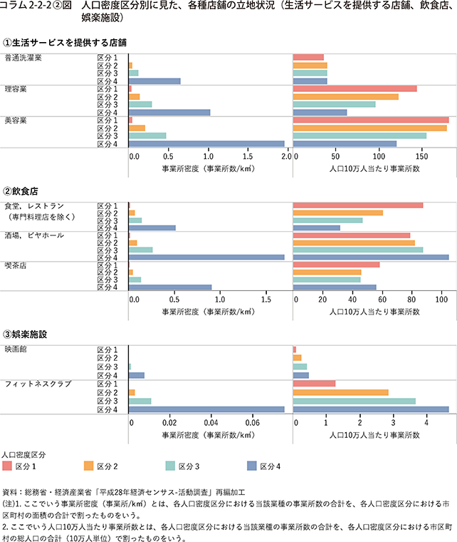 コラム2-2-2〔2〕図 人口密度区分別に見た、各種店舗の立地状況(生活サービスを提供する店舗、飲食店、娯楽施設)
