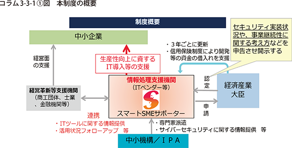 コラム3-3-1〔1〕図　本制度の概要