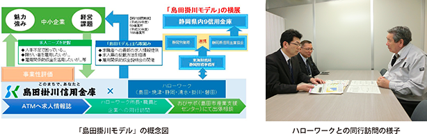 「島田掛川モデル」の概念図・ハローワークとの同行訪問の様子