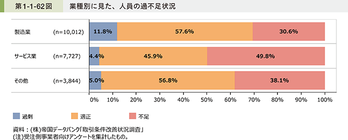 第1-1-62図　業種別に見た、人員の過不足状況