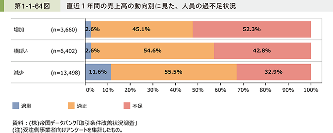 第1-1-64図　直近1年間の売上高の動向別に見た、人員の過不足状況