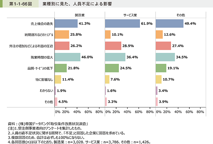 第1-1-66図　業種別に見た、人員不足による影響