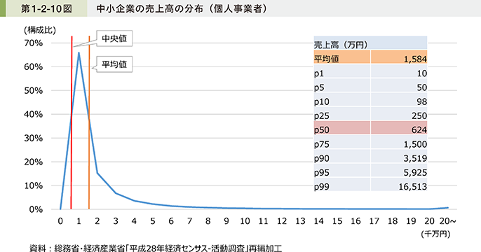 第1-2-10図 中小企業の売上高の分布(個人事業者)