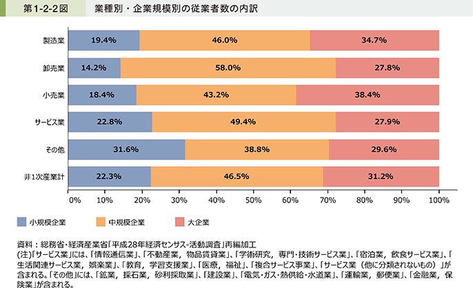 第1-2-2図 業種別・企業規模別の従業者数の内訳