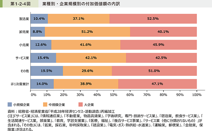 第1-2-4図 業種別・企業規模別の付加価値額の内訳