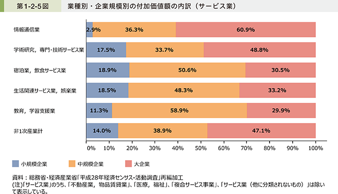 中小企業庁：2021年版「中小企業白書」 第1節 多様な中小企業