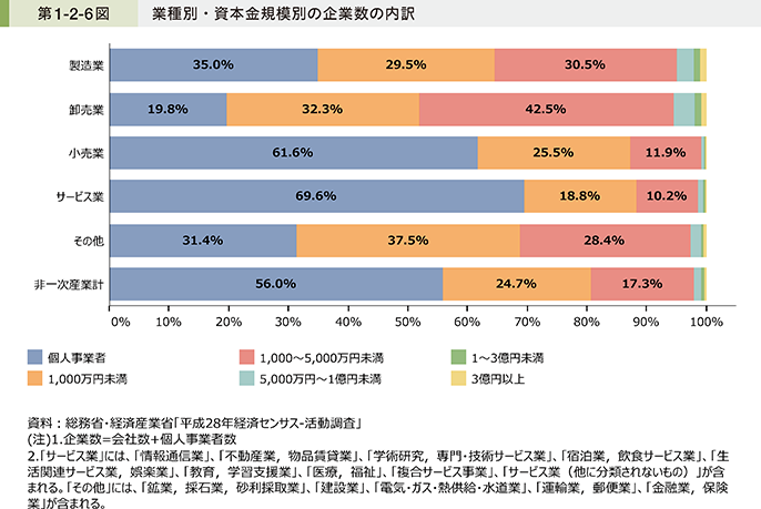 第1-2-6図 業種別・資本金規模別の企業数の内訳