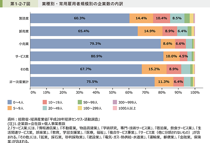 第1-2-7図 業種別・常用雇用者規模別の企業数の内訳