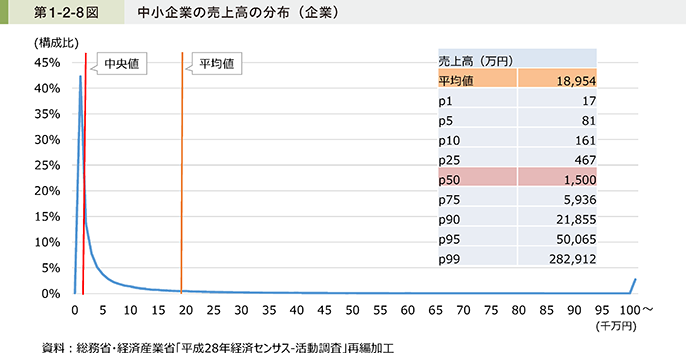 第1-2-8図 中小企業の売上高の分布(企業)