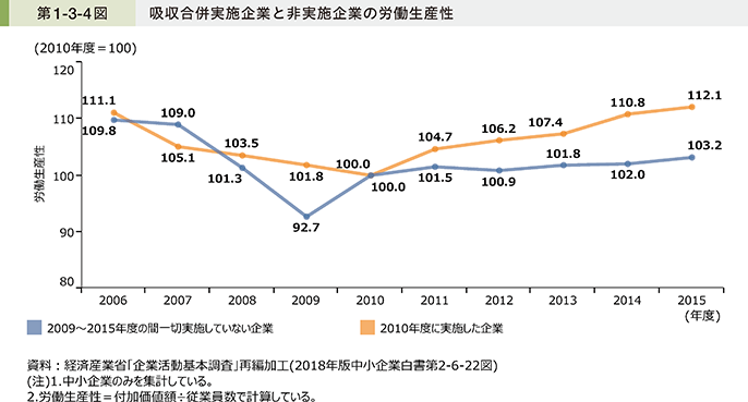 第1-3-4図 吸収合併実施企業と非実施企業の労働生産性