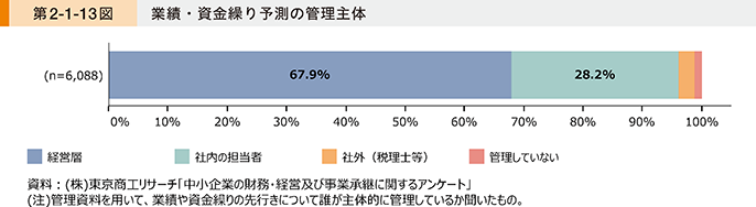 中小企業の財務管理要領　中小企業庁　(1956年)-