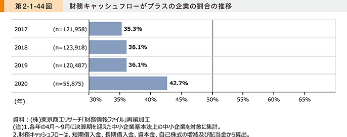 第2-1-44図　財務キャッシュフローがプラスの企業の割合の推移