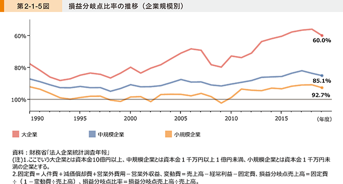 第2-1-5図　損益分岐点比率の推移（企業規模別）