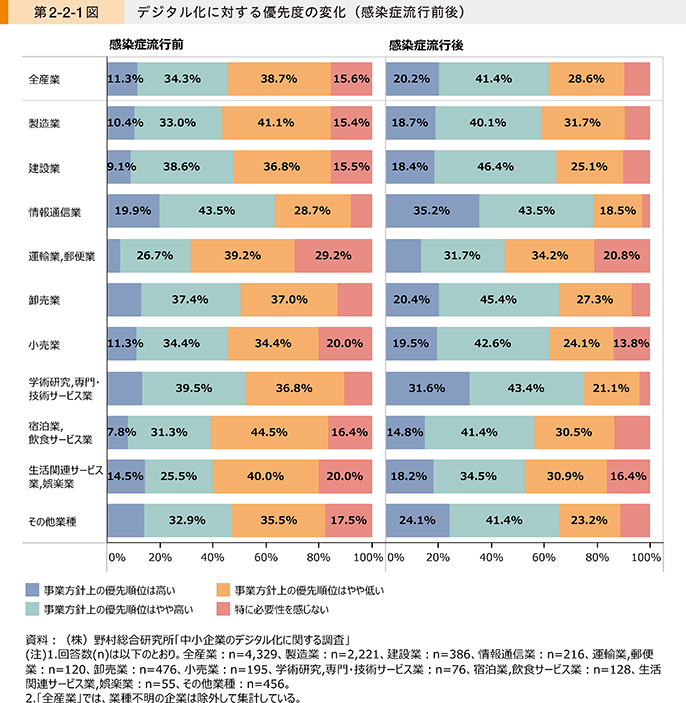 中小企業庁 21年版 中小企業白書 第1節 我が国におけるデジタル化の動向