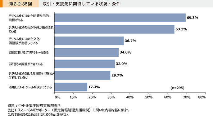 第2-2-38図 取引・支援先に期待している状況・条件
