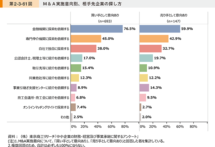 第2-3-61図　M＆A実施意向別、相手先企業の探し方