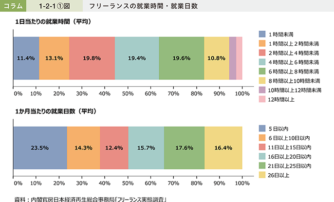 コラム1-2-1〔1〕図 フリーランスの就業時間・就業日数
