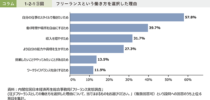 コラム1-2-1〔3〕図 フリーランスという働き方を選択した理由