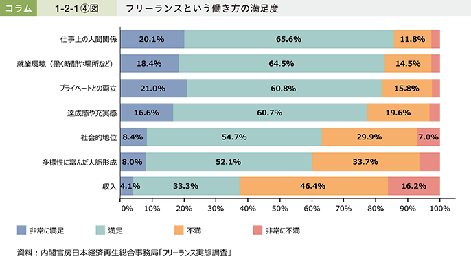 コラム1-2-1〔4〕図 フリーランスという働き方の満足度