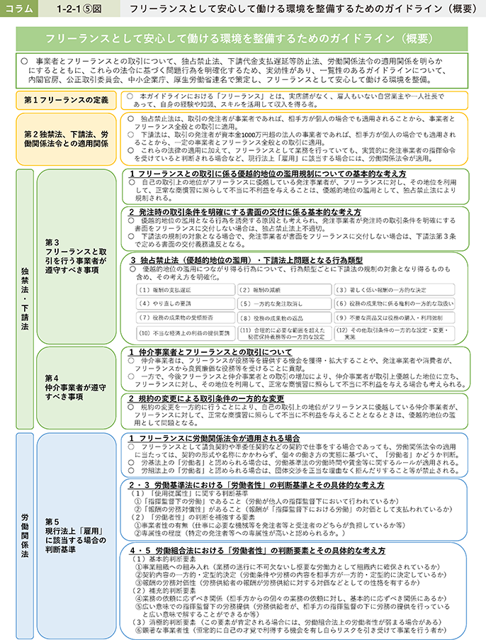 コラム1-2-1〔5〕図 フリーランスとして安心して働ける環境を整備するためのガイドライン(概要)