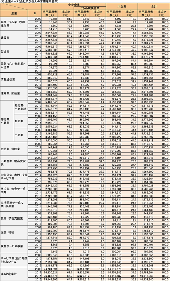 （1）企業ベース（会社及び個人の常用雇用者数）