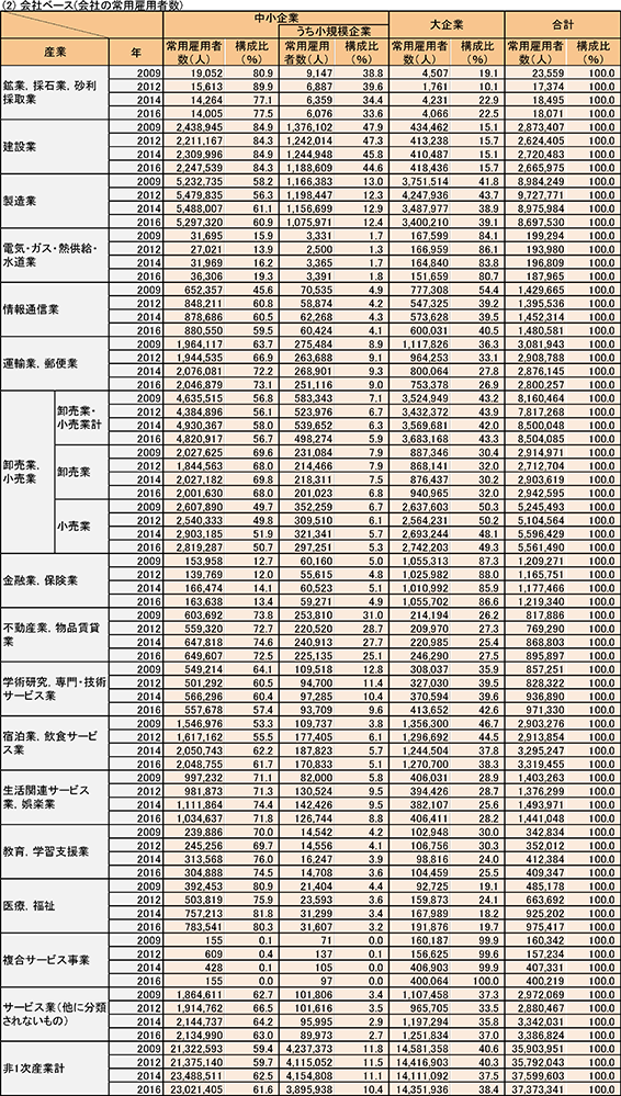 （2）会社ベース（会社の常用雇用者数）