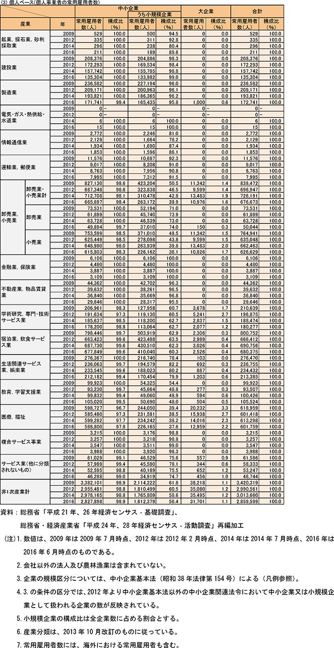 （3）個人ベース（個人事業者の常用雇用者数）