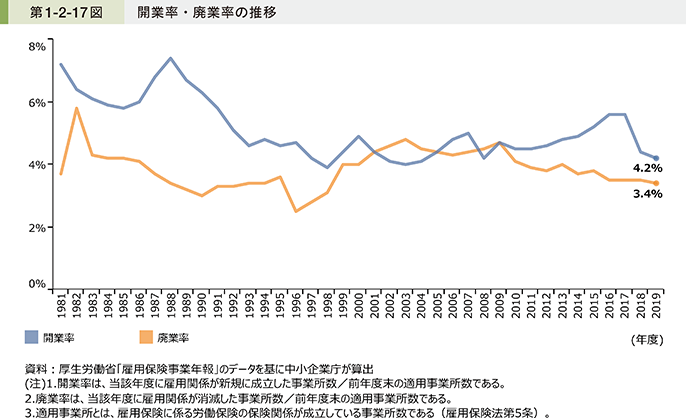 第1-2-17図　開業率・廃業率の推移