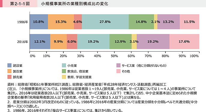 第2-1-1図 小規模事業所の業種別構成比の変化