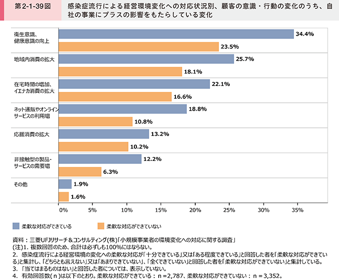 第2-1-39図 感染症流行による経営環境変化への対応状況別、顧客の意識・行動の変化のうち、自社の事業にプラスの影響をもたらしている変化