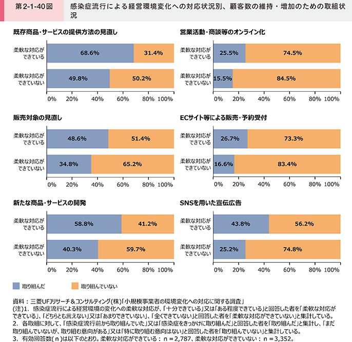 第2-1-40図 感染症流行による経営環境変化への対応状況別、顧客数の維持・増加のための取組状況
