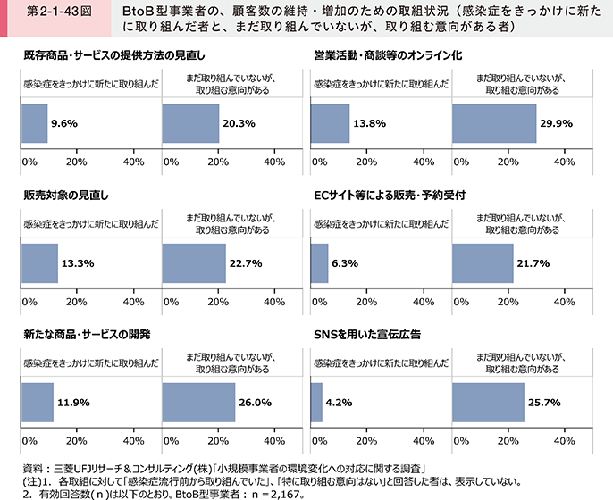第2-1-43図 BtoB型事業者の、顧客数の維持・増加のための取組状況(感染症をきっかけに新たに取り組んだ者と、まだ取り組んでいないが、取り組む意向がある者)