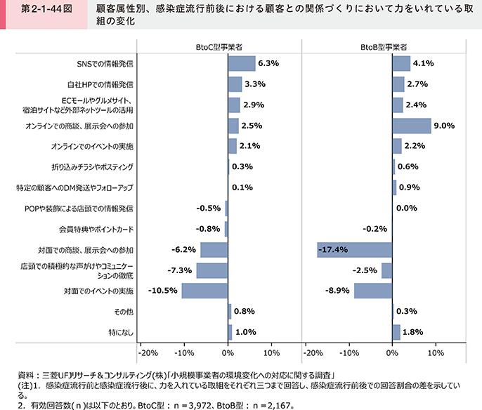 第2-1-44図 顧客属性別、感染症流行前後における顧客との関係づくりにおいて力をいれている取組の変化