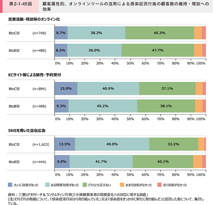 第2-1-45図 顧客属性別、オンラインツールの活用による感染症流行後の顧客数の維持・増加への効果