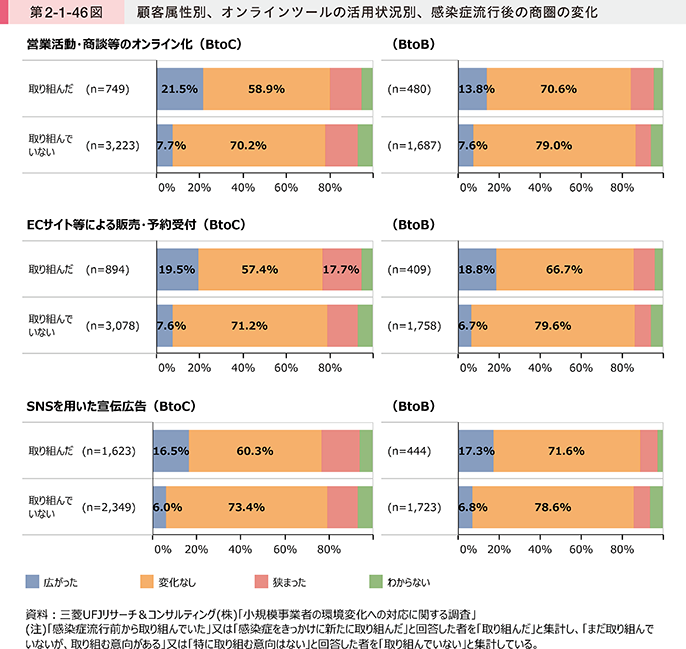 第2-1-46図 顧客属性別、オンラインツールの活用状況別、感染症流行後の商圏の変化